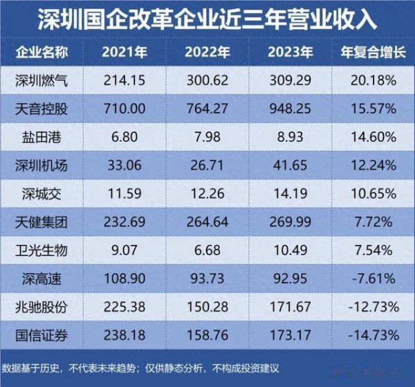 股票配资怎么赚钱 深圳国企改革, 谁是成长最快企业?