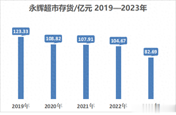 股票在线配资 每年存货超过100亿, 但是永辉超市从不提贬值?
